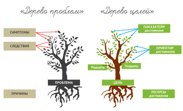 Как сделать дерево целей?